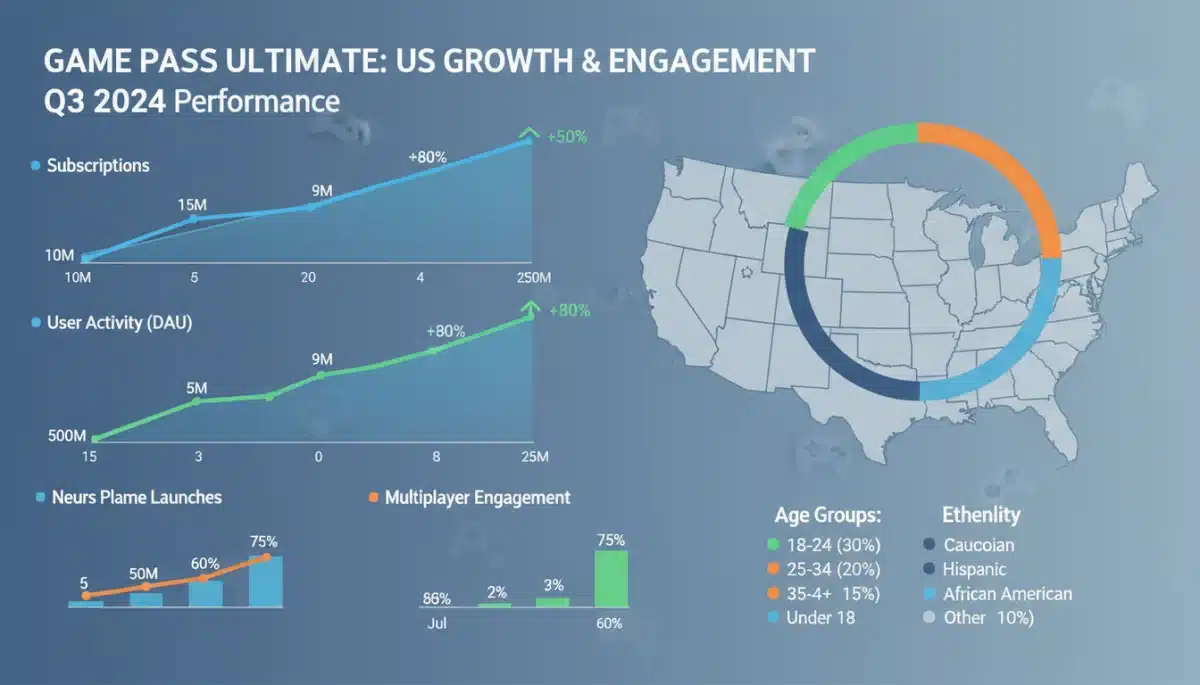 Game Pass Ultimate US subscription growth and engagement metrics
